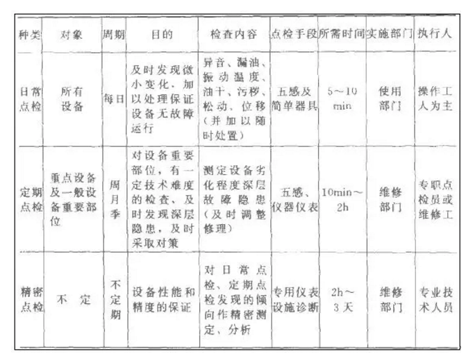 設(shè)備點(diǎn)檢定修制的八大原則與12個(gè)環(huán)節(jié)