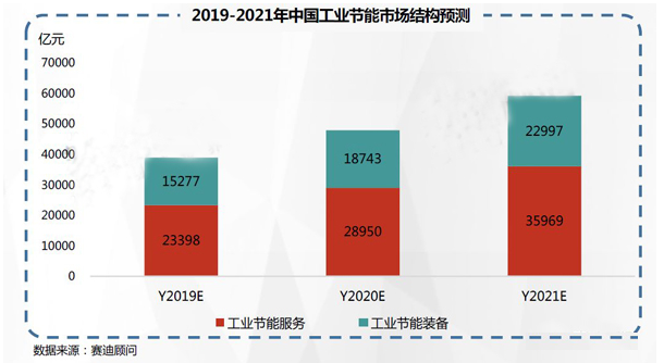 2019-2021年中國工業(yè)節(jié)能市場預測與展望數(shù)據(jù)