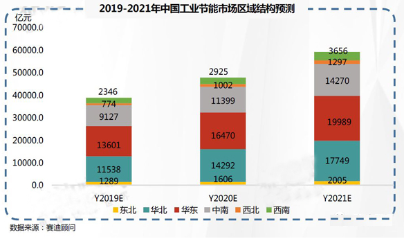 2019-2021年中國工業(yè)節(jié)能市場預測與展望數(shù)據(jù)