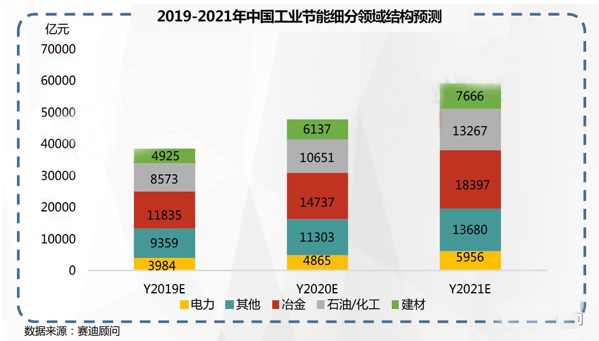 2019-2021年中國工業(yè)節(jié)能市場預測與展望數(shù)據(jù)