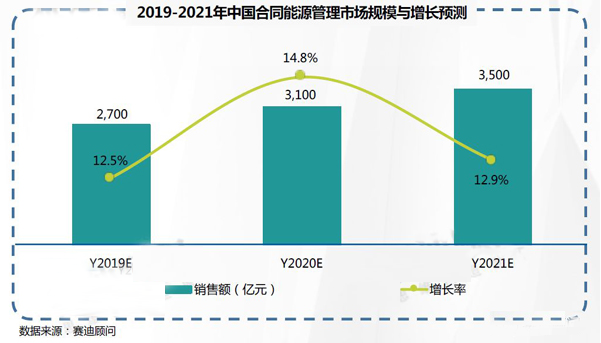 2019-2021年中國工業(yè)節(jié)能市場預測與展望數(shù)據(jù)