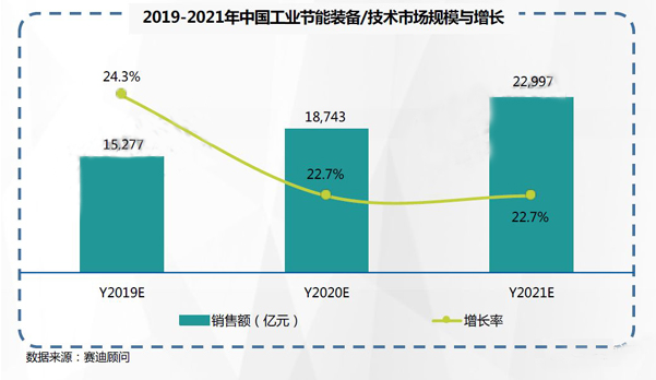 2019-2021年中國工業(yè)節(jié)能市場預測與展望數(shù)據(jù)